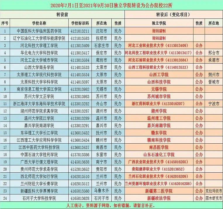 20所独立学院转设为公办二本收费降低80其中5所专业好位置佳