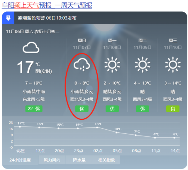 颍上7号最低气温降至0℃雨水进场,气温暴跌阜阳市气象台2021年11月06