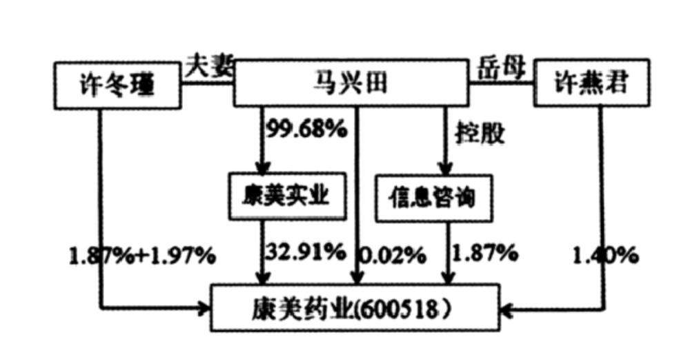 康美舞弊案例三康美造假的三个原因