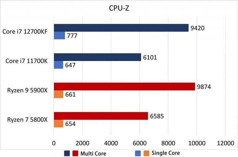 core i7-12700kf在cpu-z的单核跑分冲上了777分,而大哥core i9-12900k