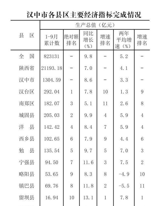 2021年前三季度汉中各县区经济数据出炉运行平稳复苏明显