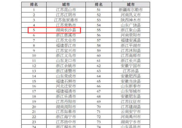 最新全国百强县榜单,长沙县上升1个名次,位居第5名