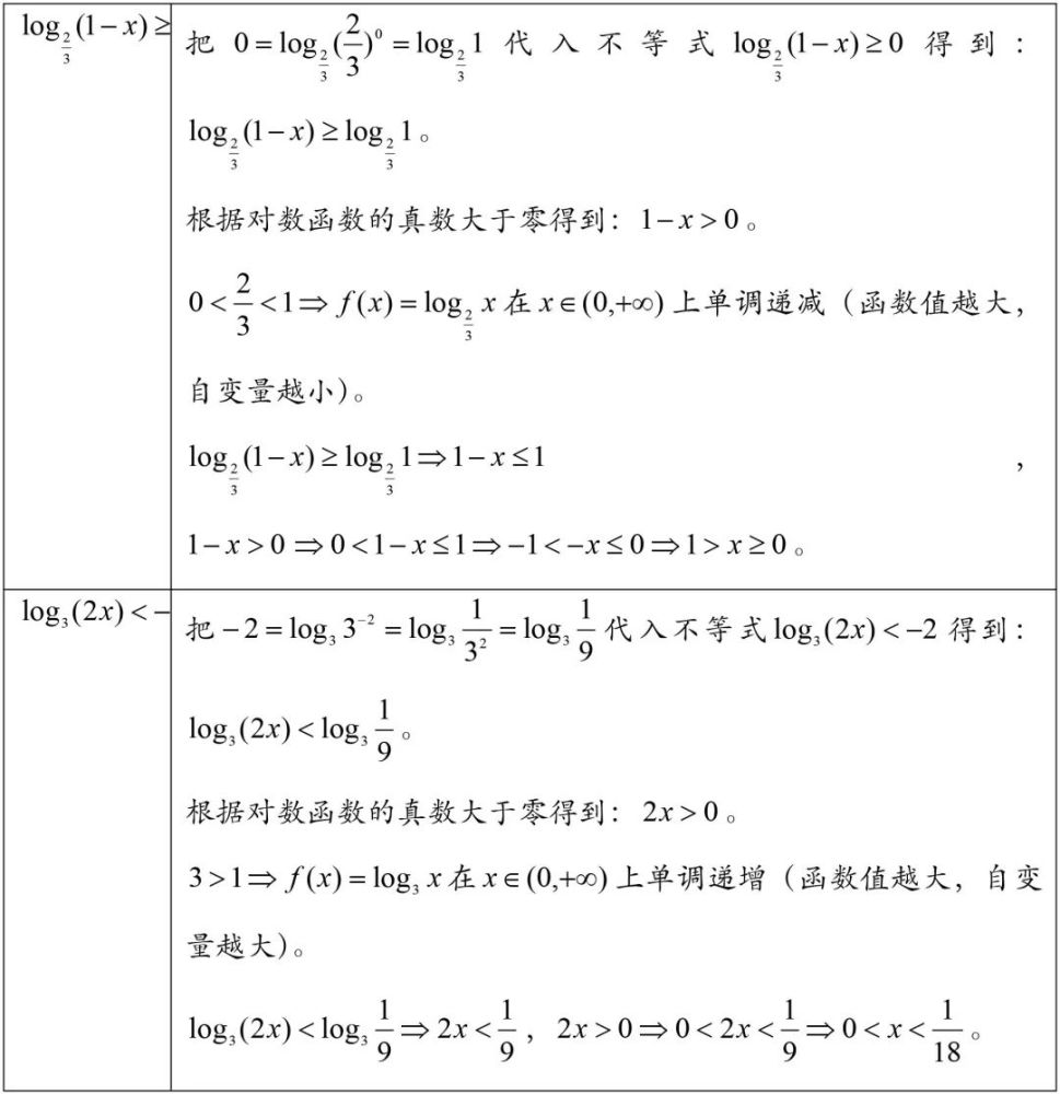 高中数学指数函数和对数函数知识汇总考试用得上