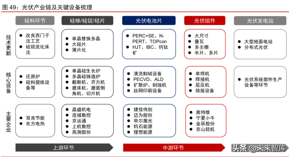 光伏产业链分为上中下游,从硅 料-硅片-电池-组件-电站等环节,而光伏