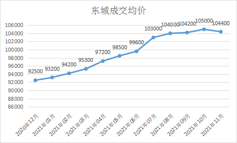 北京各区房价详解及未来走势北京房价:从上图可以看出,北京楼市从2021