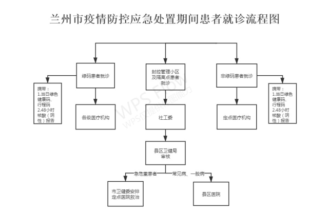 兰州市疫情防控应急处置期间患者就诊流程图(三)血液透析机构要将每日