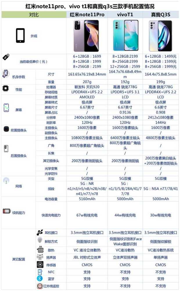 红米note11pro,vivo t1和真我q3s相比较,该如何选?