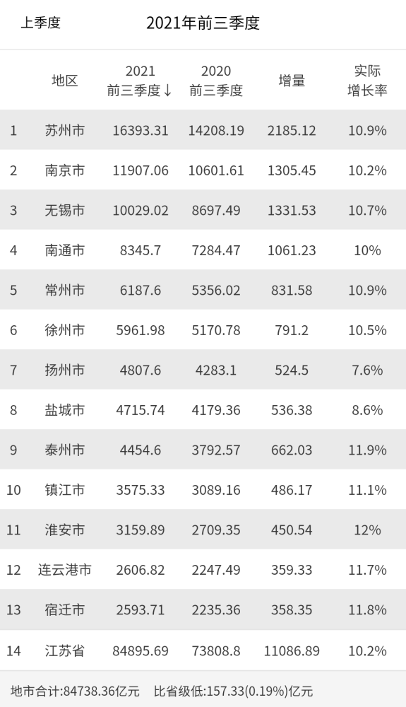 2021年前三季度江苏省各市GDP排名:无锡