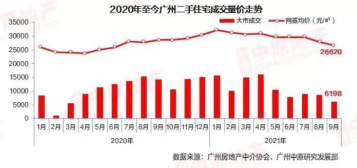 楼市政策底信贷底来了广州房价到底了吗