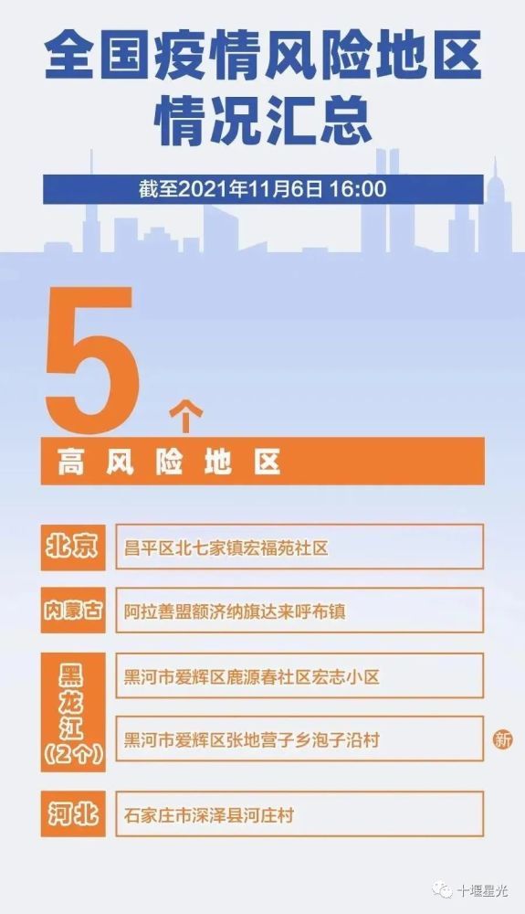 本轮疫情已波及20省份!5 65!全国风险地区最新汇总