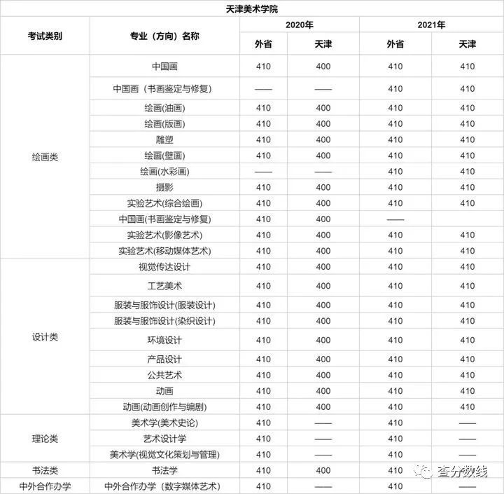 八大美院是重点大学吗?八大美院哪个容易考?