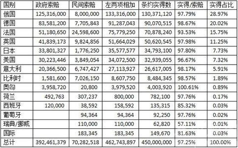 《辛丑条约》要赔近10亿两白银,中国赔完了吗?