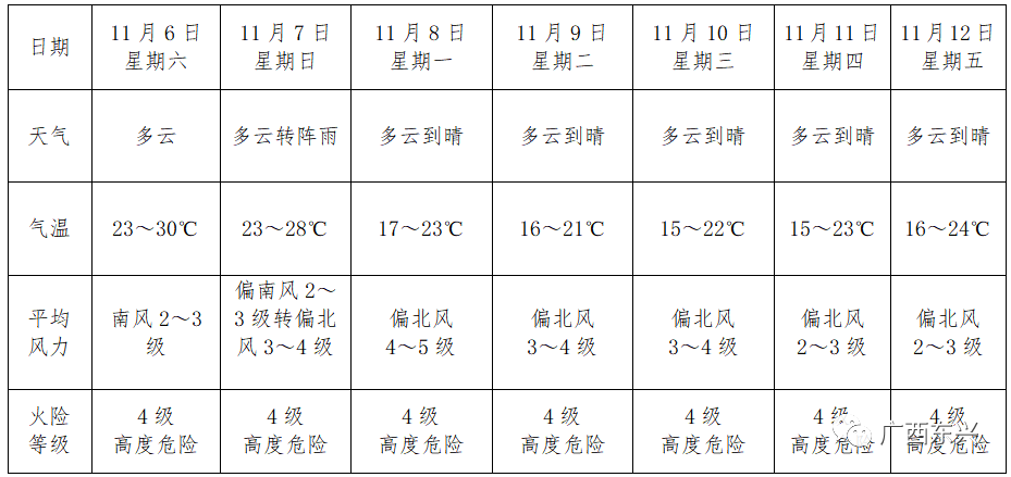 强冷空气抵达广西,东兴天气将是…_腾讯新闻