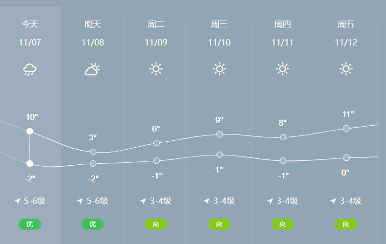 东营未来5天天气预报打个寒颤.