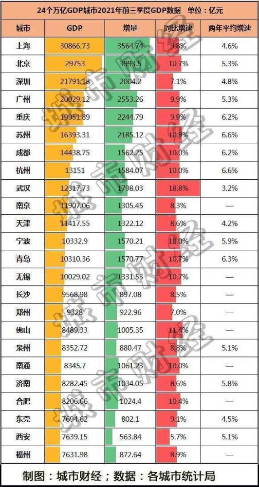 成都2021年GDP全国排_2021年第一季度全国50强城市GDP排名出炉