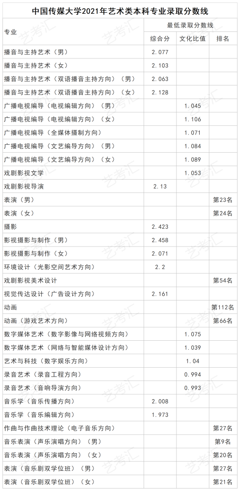 中国传媒大学2021年艺术类本科专业录取分数线数据来源中国传媒大学