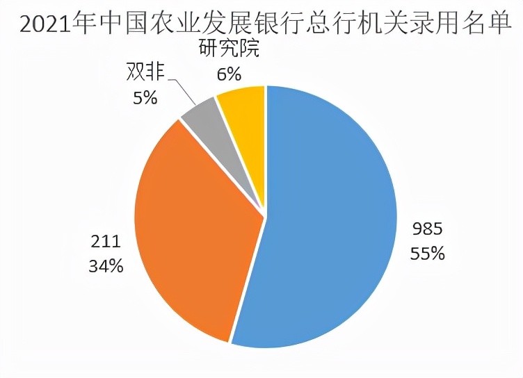 中国农业发展银行总行招79人95为名校生北理工登顶表现强势