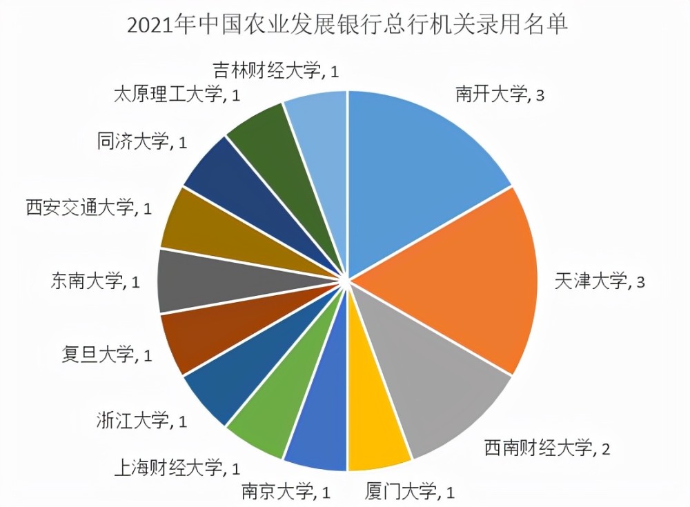 中国农业发展银行总行招79人95为名校生北理工登顶表现强势