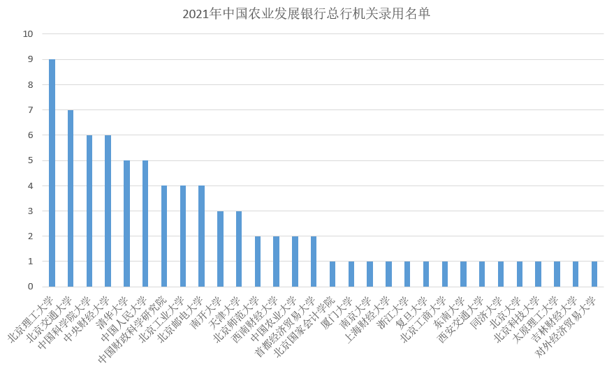 中国农业发展银行总行招79人95为名校生北理工登顶表现强势