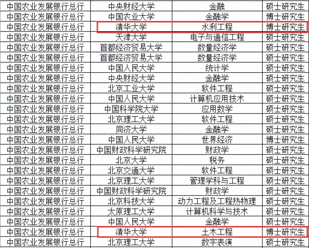 中国农业发展银行总行招79人95为名校生北理工登顶表现强势