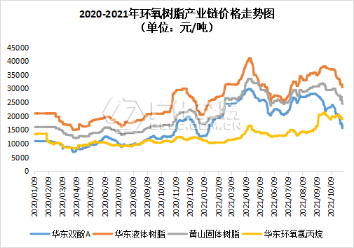 环氧树脂:风向急转!双原料止跌回升,环氧迅速跟涨!