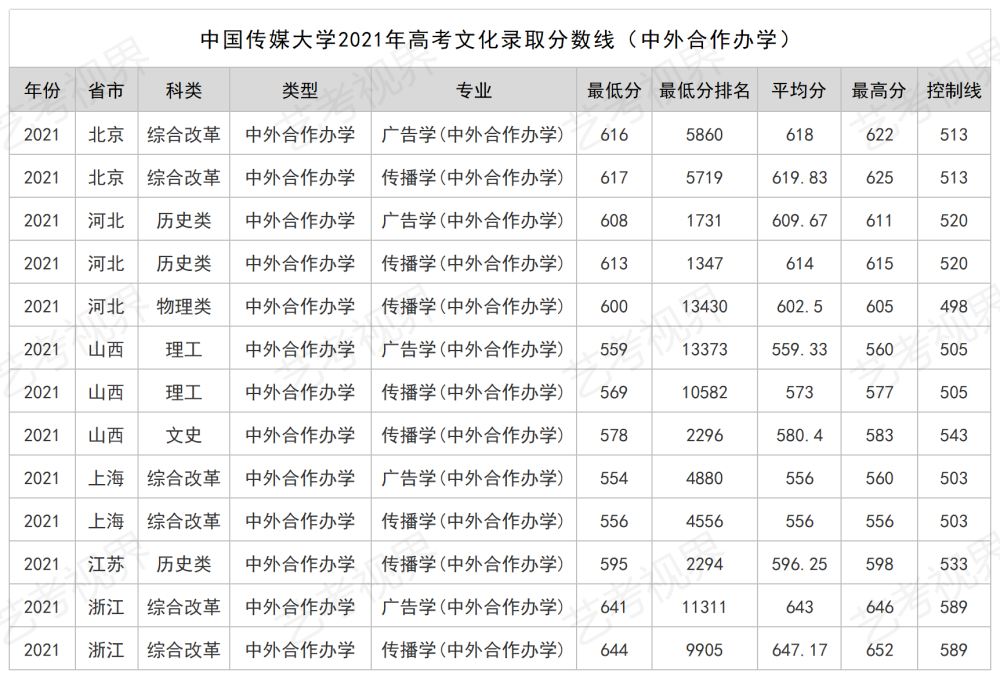 中国传媒大学2021年高考分省分专业文化录取分数线