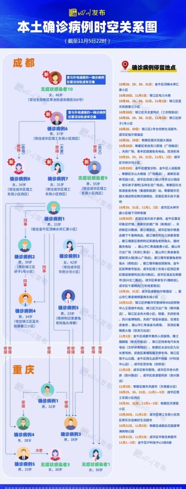 成都现有本土确诊病例轨迹关系图