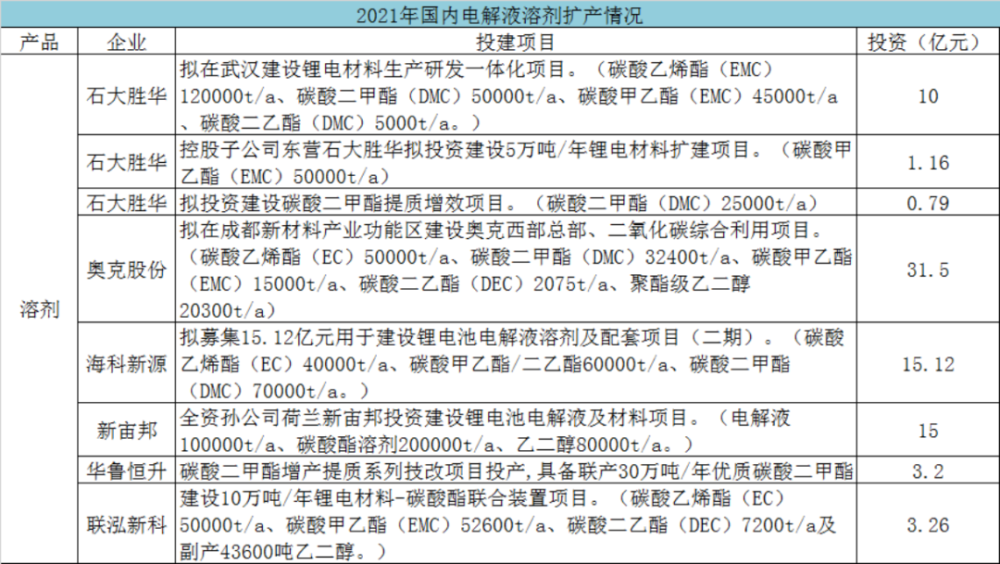 电解液产业链"扩军备战"