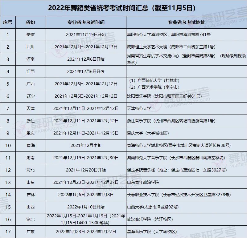 舞蹈艺考|全国各省市近三年舞蹈类统考合格线汇总!