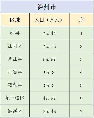 泸州市江阳,纳溪,龙马潭,泸县,合江,古蔺等人口经济面积一览