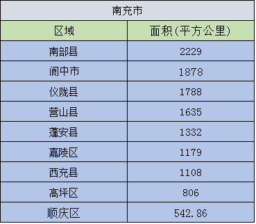 南充顺庆,高坪,嘉陵,南部,西充阆中等九区县人口经济面积分析