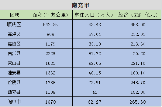 南充顺庆高坪嘉陵南部西充阆中等九区县人口经济面积分析