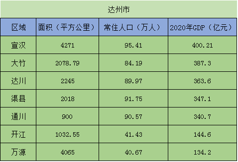 达州通川,达川,宣汉,开江,大竹,渠县,万源人口经济面积一览