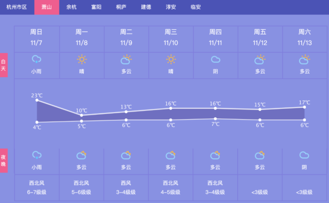 萧山一周天气早知道:断崖式降温!山区0-2℃有霜冻,厚