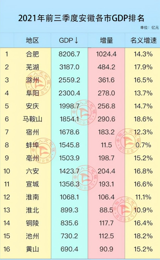 安徽各市gdp,芜湖强势复苏,宿州反超蚌埠,滁州再次甩开阜阳