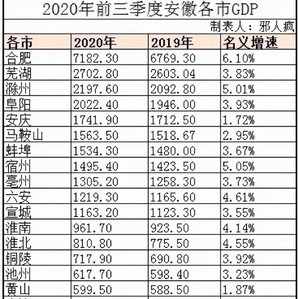 安徽各市gdp,芜湖强势复苏,宿州反超蚌埠,滁州再次甩开阜阳