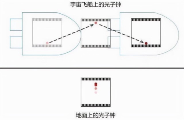 现在我们取两个这样的光子钟,一个放在地面上,称为"光子钟a",另一个则