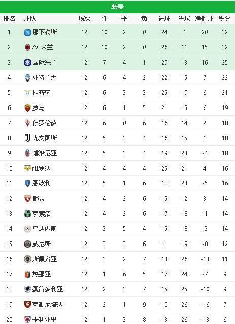 意甲最新积分榜那不勒斯不败继续领跑米兰德比平局收场