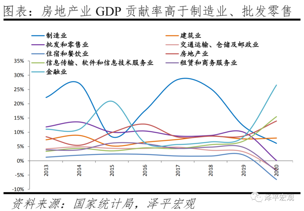 房地产对gdp的贡献比重_中国哪些地区经济最依赖房地产 重庆房产投资占GDP21