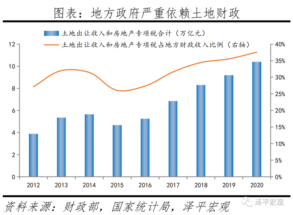 房地产拉动gdp能存活多久_中国哪些地区经济最依赖房地产 重庆房产投资占GDP21