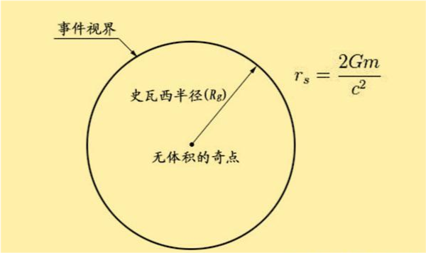 而没有进入史瓦西半径范围的物体,如果它在围绕黑洞运行时,因在轨道上