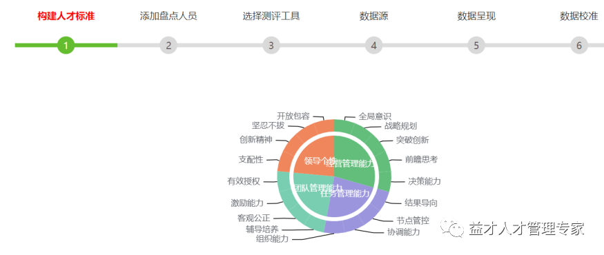 通过人才盘点系统,可以实现模型构建,模型选择或模型导入,企业可根据