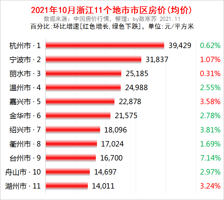 一,2021年10月浙江省11个地级以上城市市区房价(均价)排名:1,杭州市