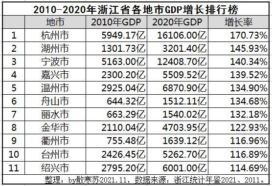 浙江省各地市gdp最近十年增速排行杭州增速最快绍兴增速最慢