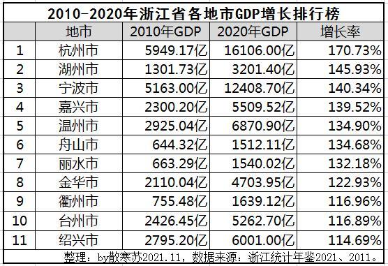 浙江省各地市gdp最近十年增速排行:杭州增速最快,绍兴增速最慢