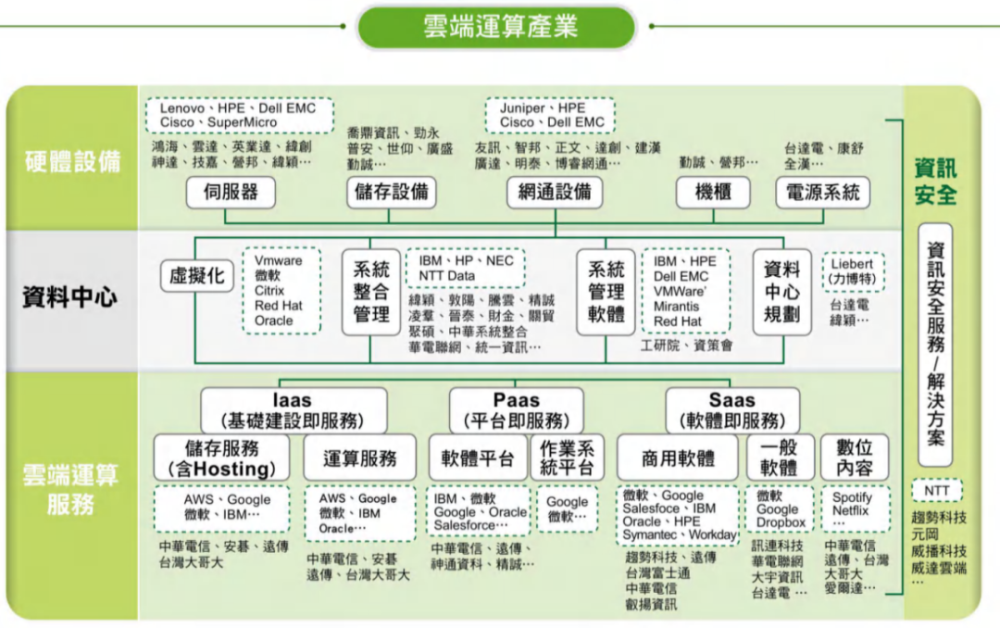 中国台湾电子芯片行业部分产业链全景图