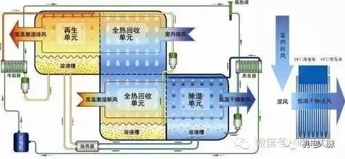 2,溶液全热回收装置分为上下两层,分别连接在通风或空调设备的排风与