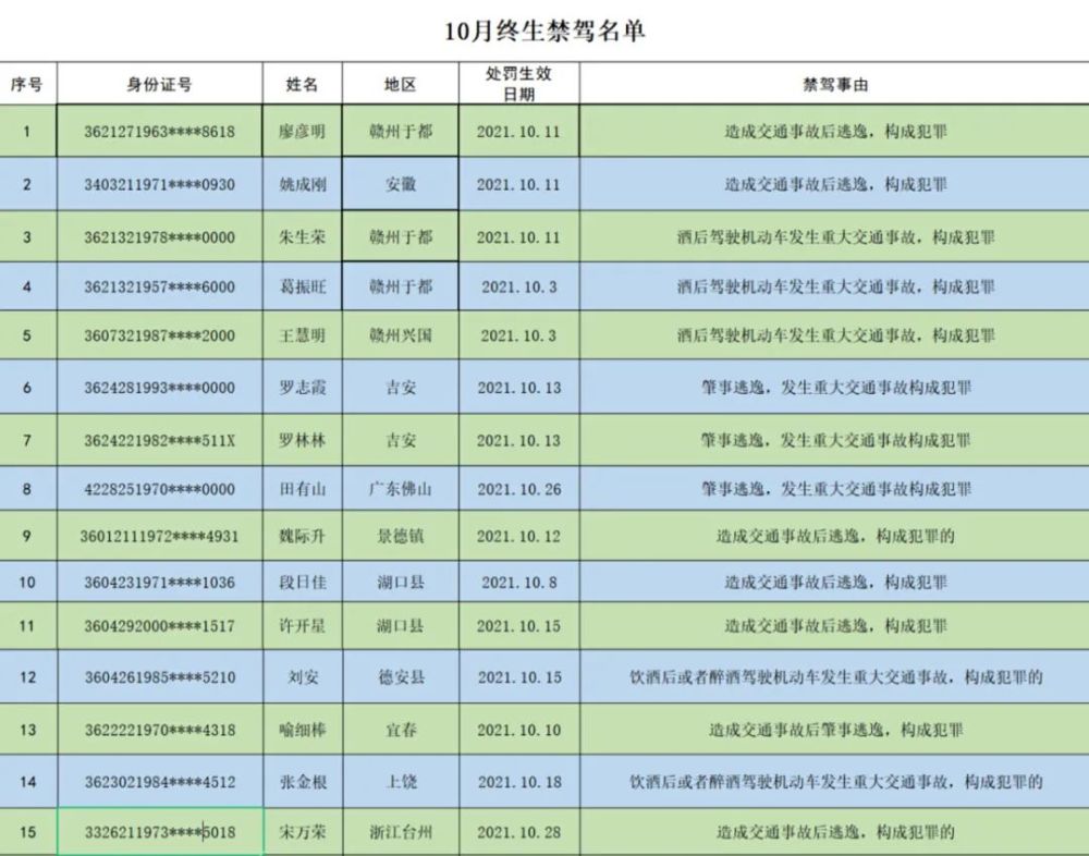 五大曝光省公安厅交管局公布一批终生禁驾名单10月