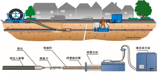 非开挖干货|不开挖也能更换老旧管道?