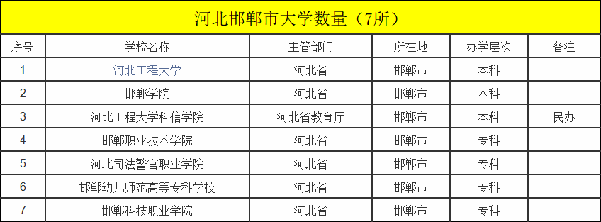 邯郸市目前有3所本科大学,4所专科学校,其中6所是公办大学,只有1所